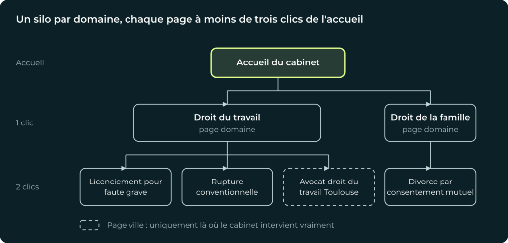Arborescence type d&rsquo;un site de cabinet d&rsquo;avocat organis&eacute;e en silos par domaine de droit