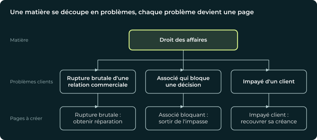 Sch&eacute;ma : une mati&egrave;re (droit des affaires) d&eacute;coup&eacute;e en probl&egrave;mes clients, chaque probl&egrave;me devenant une page du site