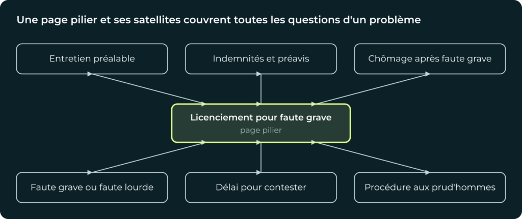 Cluster SEO : page pilier licenciement pour faute grave et six pages satellites issues du query fan-out