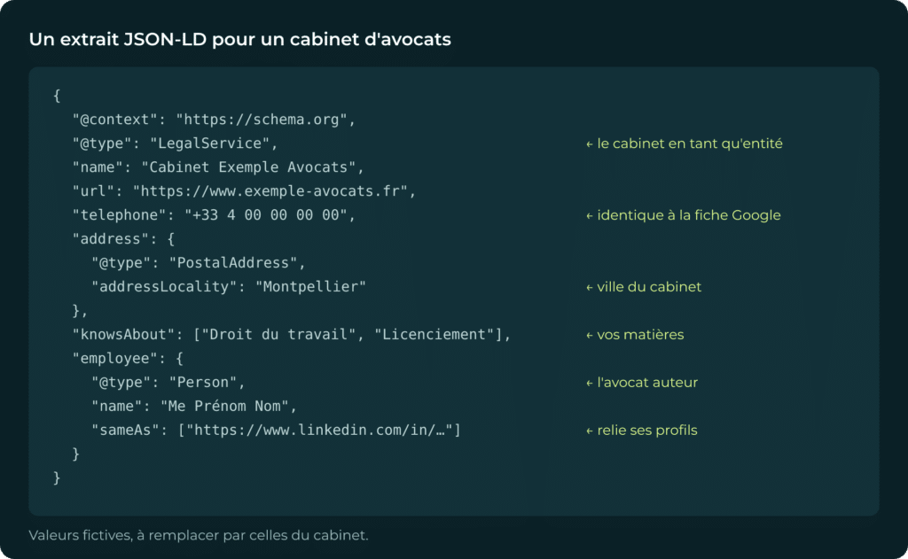 Extrait JSON-LD comment&eacute; pour un cabinet d&rsquo;avocats : LegalService et Person