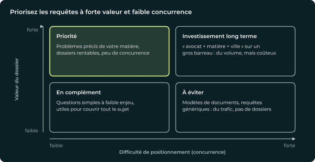 Matrice SEO avocat : valeur du dossier et difficult&eacute; de positionnement, quatre quadrants de priorit&eacute;