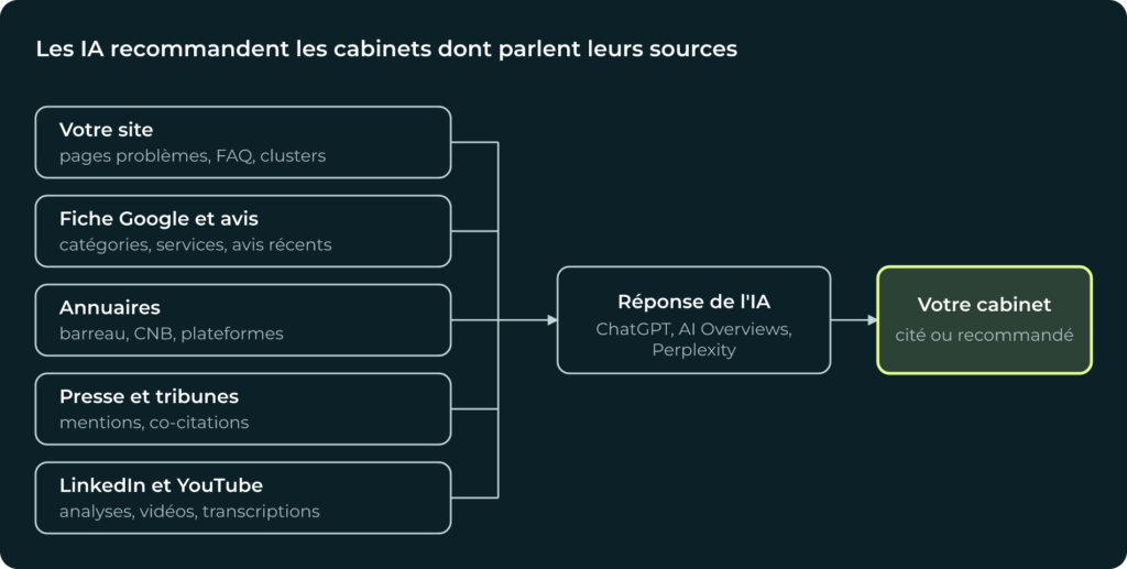 Les cinq sources qui alimentent la r&eacute;ponse d&rsquo;une IA et la recommandation d&rsquo;un cabinet d&rsquo;avocat